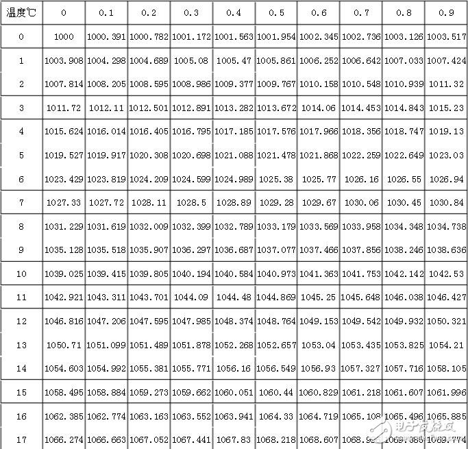 pt1000計算公式，pt1000分度表