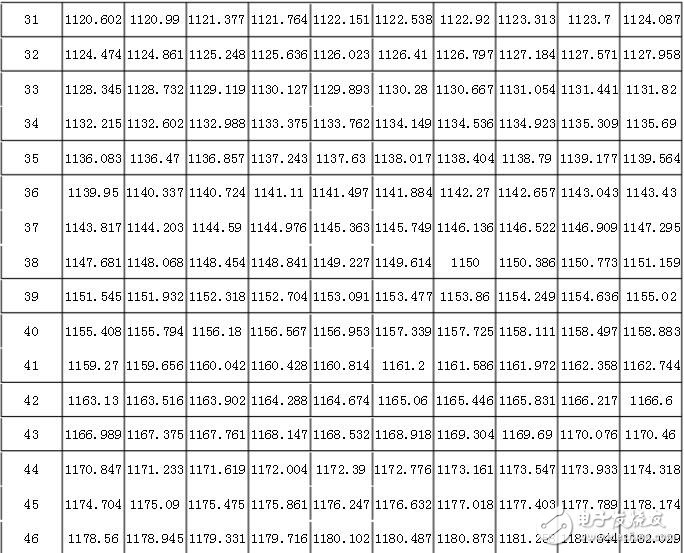 pt1000計算公式，pt1000分度表
