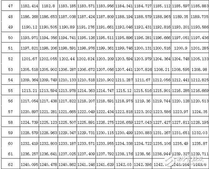 pt1000計算公式，pt1000分度表