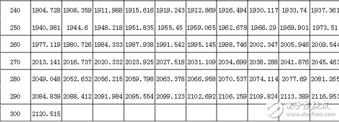 pt1000計算公式，pt1000分度表