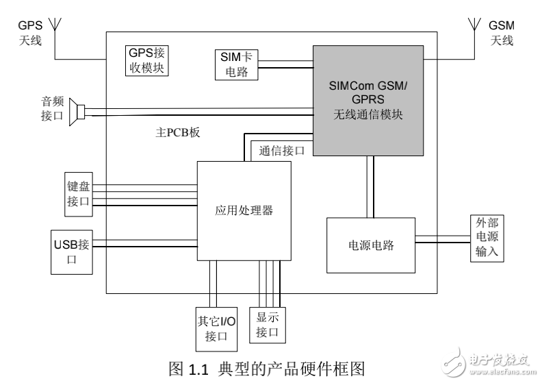 GSM/GPRS 無(wú)線通信模塊射頻部分硬件
