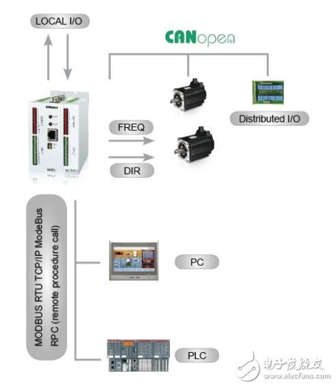 ESMotion系列運(yùn)動(dòng)控制器概述及結(jié)構(gòu)