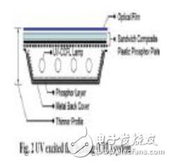 紫外線激發(fā)平面光源技術的詳解及其在液晶顯示器中的應用