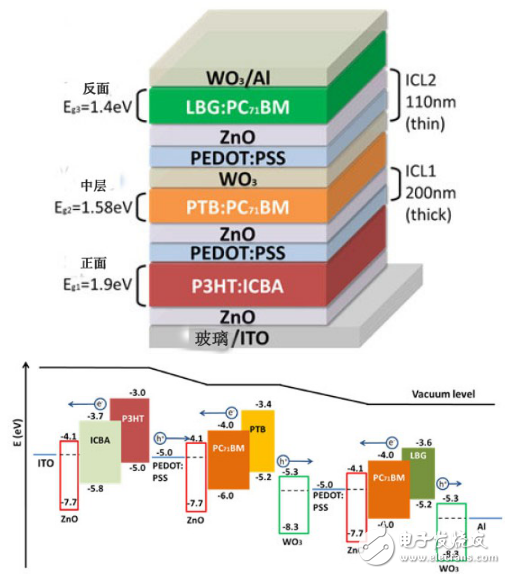 有機太陽能電池的創(chuàng)新設計