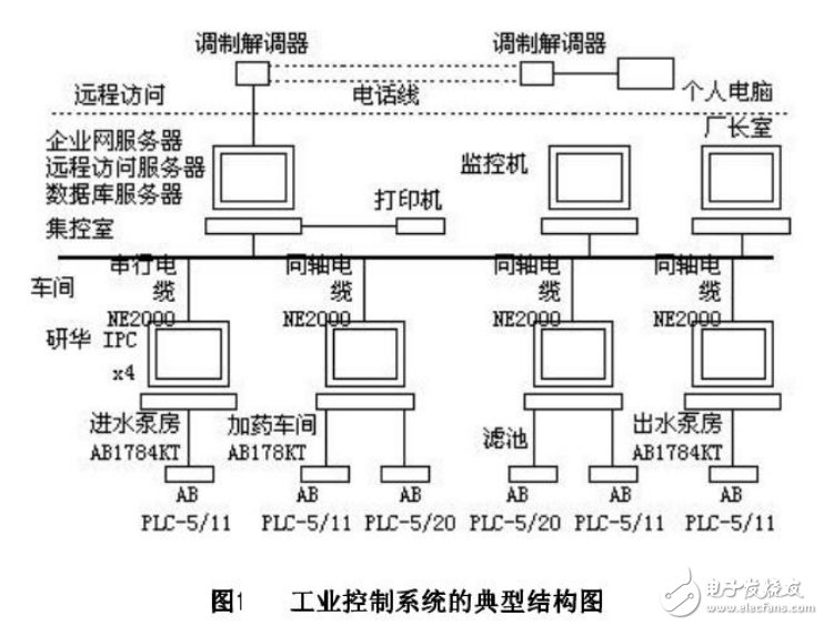 PLC與工控計算機的介紹及其現(xiàn)狀與發(fā)展
