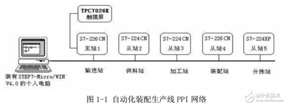 基于可編程控制器（PLC）的自動(dòng)化零件裝配線系統(tǒng)的設(shè)計(jì)