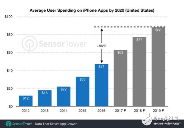  iPhone用戶平均應(yīng)用支出增長比例將達到40%，ios成利潤增長點