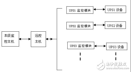 淺談UPS進行遠程監(jiān)控的設(shè)計方案