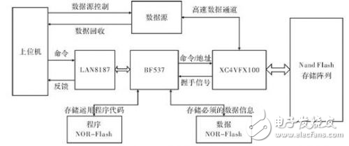 Blackfin內(nèi)核VDK及其文件系統(tǒng)的設(shè)計方案分析