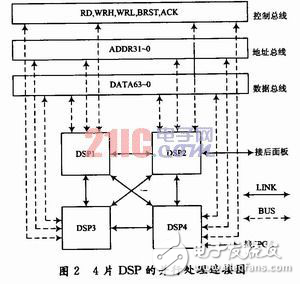 ADSP-TS201S的多DSP并行系統(tǒng)設(shè)計(jì)方案分析　