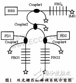 DSP光纖光柵解調(diào)系統(tǒng)的電路設計方案