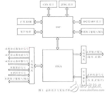 基于DSP與FPGA的運(yùn)動(dòng)控制器的軟硬件設(shè)計(jì)方案分析