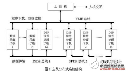 基于FPDP和VME雙總線(xiàn)的高速實(shí)時(shí)信號(hào)處理結(jié)構(gòu)可重組多子板系統(tǒng)