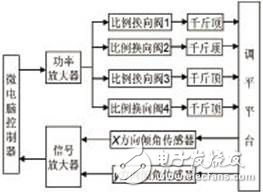 基于MSP430F149單片機的車體調(diào)平裝置的控制原理分析