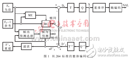 在ADSP-BF561上實(shí)現(xiàn)與優(yōu)化的H.264解析