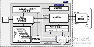 基于CAN2.0B實現(xiàn)分布式工業(yè)監(jiān)控局域網(wǎng)絡的解決方案