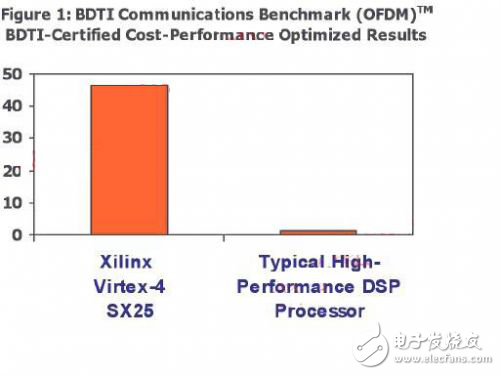 關(guān)于FPGAs中的DSP性能分析探究