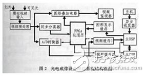 基于雙DSP的新型柔性機(jī)載實時圖像跟蹤系統(tǒng)