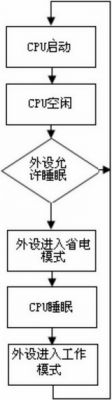 實例分析嵌入式系統(tǒng)的低功耗軟件設(shè)計方案