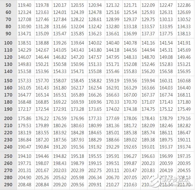 pt100熱電阻分度表下載，pt100熱電阻分度表怎么看