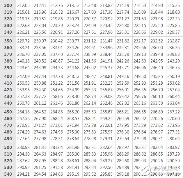 pt100熱電阻分度表下載，pt100熱電阻分度表怎么看