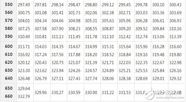 pt100熱電阻分度表下載，pt100熱電阻分度表怎么看