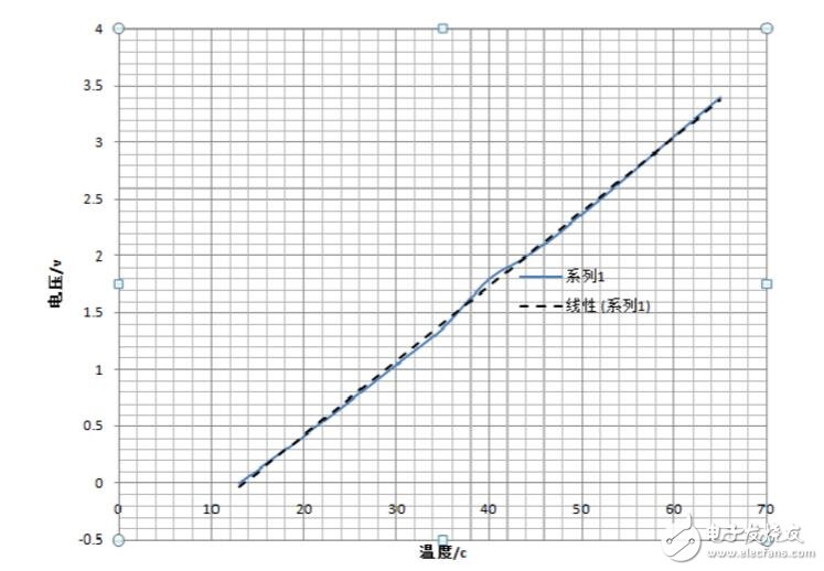 pt100鉑熱電阻測(cè)溫實(shí)驗(yàn)詳解