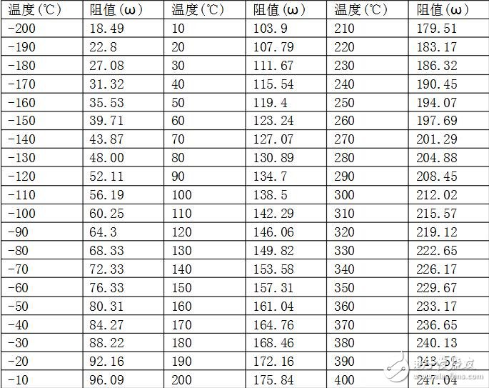 pt100溫度傳感器阻值，pt100溫度與阻值對照表