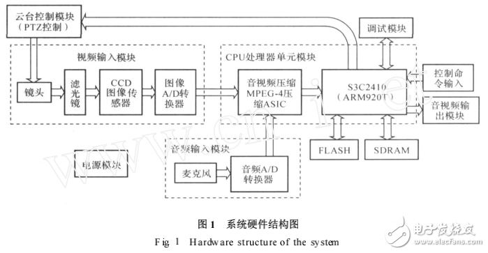 基于ARM_WINCE的音視頻監(jiān)控系統(tǒng)設(shè)計(jì)