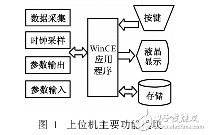 WinCE多線程編程技術(shù)在無紙記錄儀中的應用