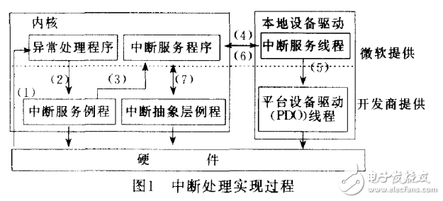 WinCE_NET下串口驅(qū)動開發(fā)設計