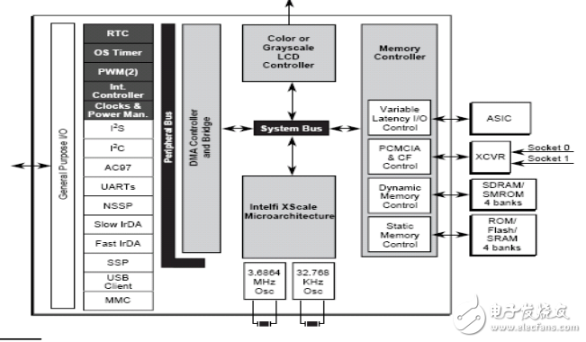 PXA255處理器在WinCE系統(tǒng)下的BootLoader的設(shè)計與實現(xiàn)