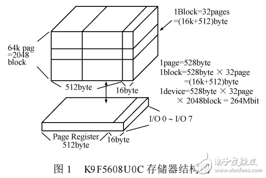 NANDFLASH在WINCE_NET系統(tǒng)中的應(yīng)用設(shè)計(jì)