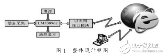 基于LM3S8962的嵌入式微系統(tǒng)設(shè)計