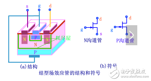 場效應(yīng)管工作原理和分類