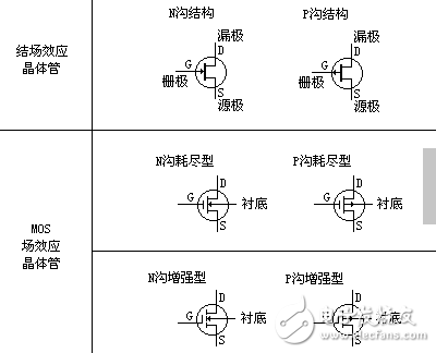 場效應(yīng)管工作原理和分類