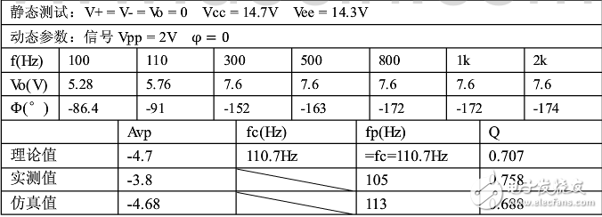 有源濾波器實(shí)驗(yàn)報(bào)告