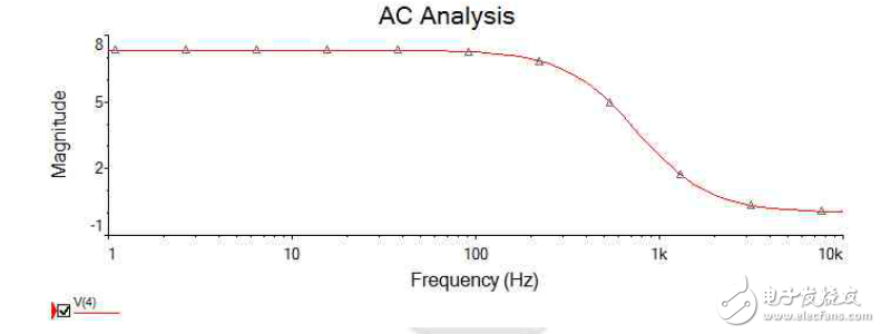 有源濾波器實(shí)驗(yàn)報(bào)告