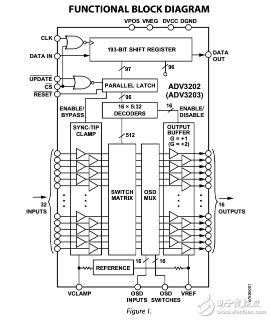 300兆赫32×16緩沖模擬交叉點開關(guān)ADV3202/ADV3203數(shù)據(jù)表