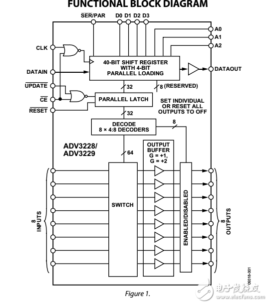 750兆赫8×8模擬交叉點開關(guān)ADV3228/ADV3229數(shù)據(jù)表