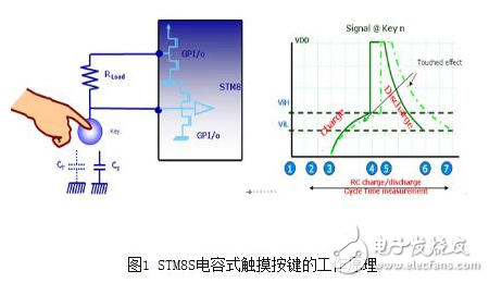 電容式觸控技術(shù)簡介與電容感應式觸摸按鍵的設(shè)計