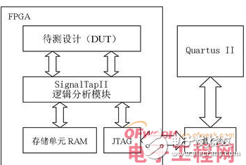 邏輯分析儀的工作原理及其在FPGA測試中的應(yīng)用