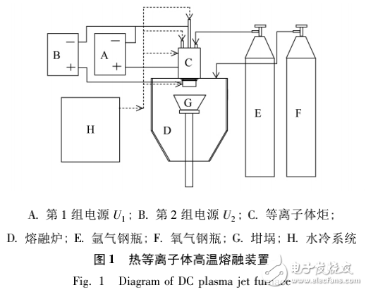 熱等離子體技術(shù)簡介與熔融固化模擬醫(yī)療廢物的研究