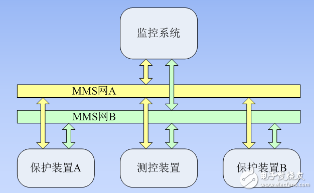 數字化變電站的站控層組網與過程層組網介紹