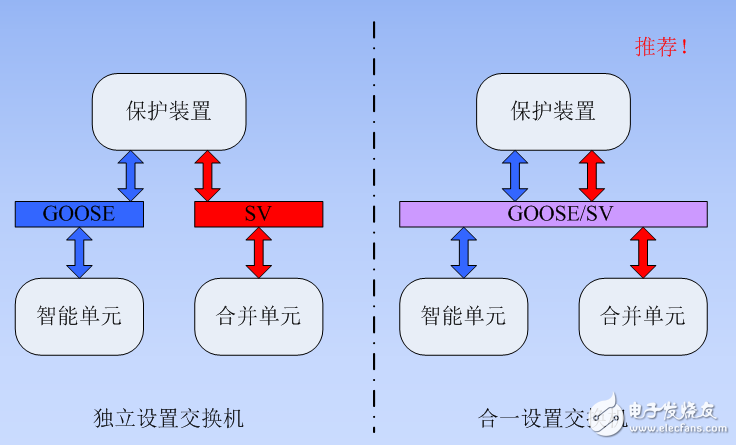 數字化變電站的站控層組網與過程層組網介紹