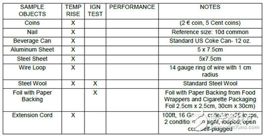 解析無線充電在電動(dòng)汽車領(lǐng)域的技術(shù)要求