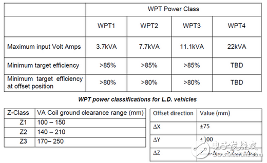 解析無線充電在電動(dòng)汽車領(lǐng)域的技術(shù)要求