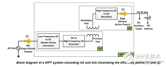 解析無線充電在電動(dòng)汽車領(lǐng)域的技術(shù)要求