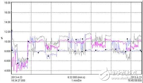 電流諧波畸變率標準