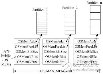 Buddy算法在μC/OSII動態(tài)內(nèi)存管理改進中的應(yīng)用分析
